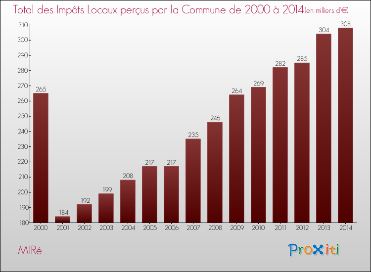 Evolution des Impôts Locaux pour la commune de MIRé de 2000 à 2014 Evolution des Impôts Locaux pour MIRé de 2000 à 2014