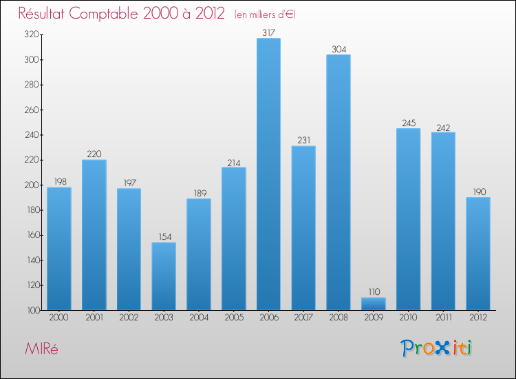 Evolution du résultat comptable pour la commune de MIRé de 2000 à 2012 Evolution du résultat comptable pour MIRé de 2000 à 2012
