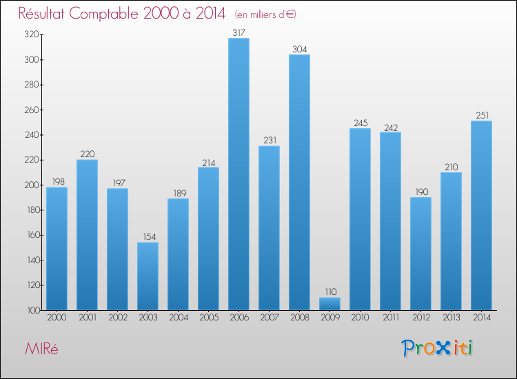 Evolution du résultat comptable pour la commune de MIRé de 2000 à 2014 Evolution du résultat comptable pour MIRé de 2000 à 2014