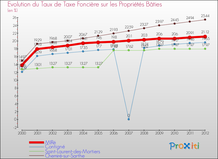 Evolution du taux de la taxe foncière sur le bati pour MIRé et les communes proches de 2000 à 2012 Comparaison des taux de taxe foncière sur le bati pour MIRé et les communes voisines de 2000 à 2012