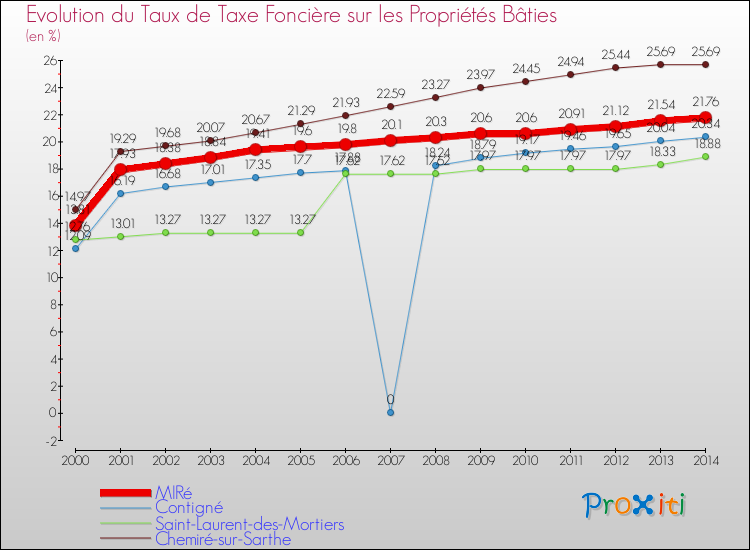 Evolution du taux de la taxe foncière sur le bati pour MIRé et les communes proches de 2000 à 2014 Comparaison des taux de taxe foncière sur le bati pour MIRé et les communes voisines de 2000 à 2014