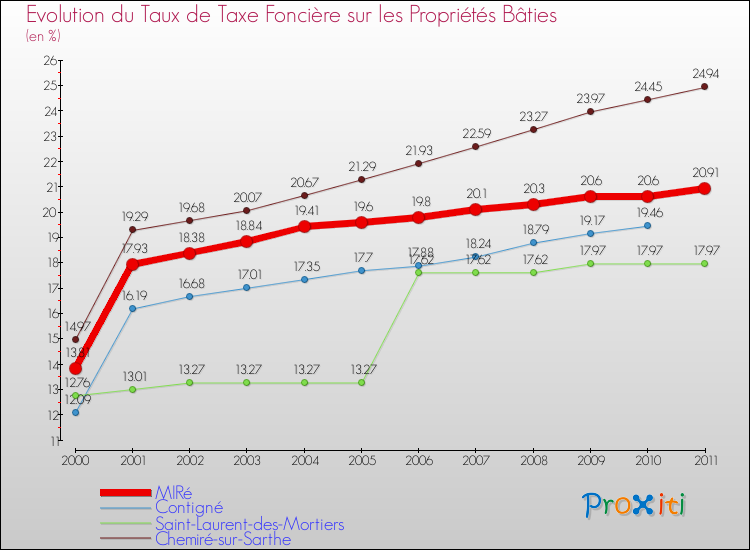 Evolution du taux de la taxe foncière sur le bati pour MIRé et les communes proches Comparaison des taux de taxe foncière sur le bati pour MIRé et les communes voisines