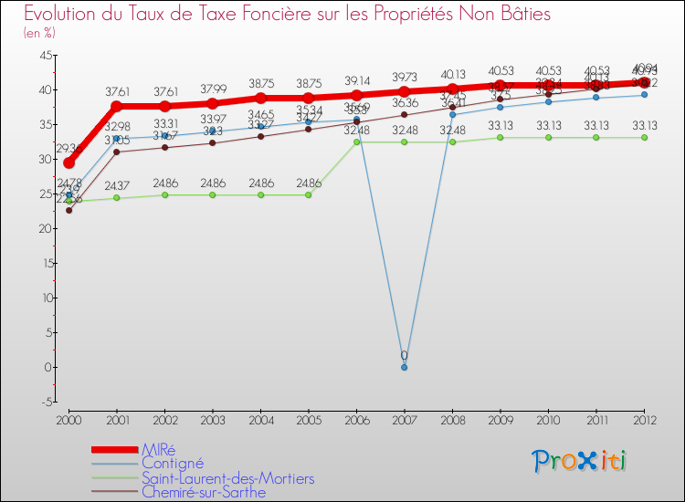 Evolution du taux de la taxe foncière sur les immeubles et terrains non batis pour MIRé et les communes proches de 2000 à 2012 Comparaison des taux de la taxe foncière sur les immeubles et terrains non batis pour MIRé et les communes voisines de 2000 à 2012
