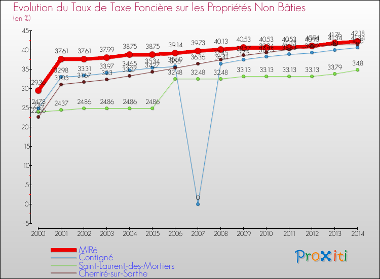 Evolution du taux de la taxe foncière sur les immeubles et terrains non batis pour MIRé et les communes proches de 2000 à 2014 Comparaison des taux de la taxe foncière sur les immeubles et terrains non batis pour MIRé et les communes voisines de 2000 à 2014