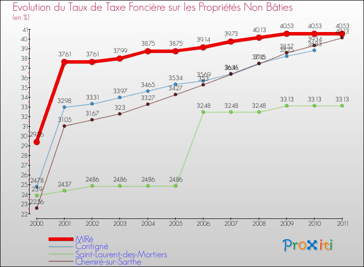 Evolution du taux de la taxe foncière sur les immeubles et terrains non batis pour MIRé et les communes proches Comparaison des taux de la taxe foncière sur les immeubles et terrains non batis pour MIRé et les communes voisines