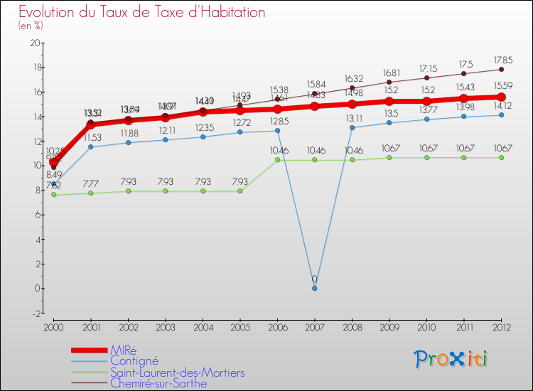 Evolution du taux de la taxe d'habitation pour MIRé et les communes proches Comparaison des taux de la taxe d'habitation pour MIRé et les communes voisines