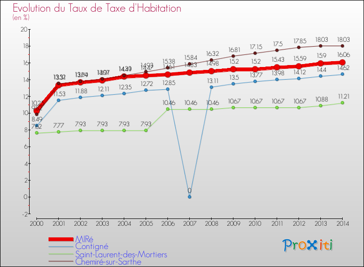 Evolution du taux de la taxe d'habitation pour MIRé et les communes proches de 2000 à 2014 Comparaison des taux de la taxe d'habitation pour MIRé et les communes voisines de 2000 à 2014