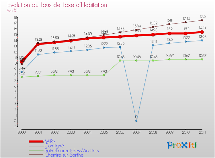 Evolution du taux de la taxe d'habitation pour MIRé et les communes proches Comparaison des taux de la taxe d'habitation pour MIRé et les communes voisines
