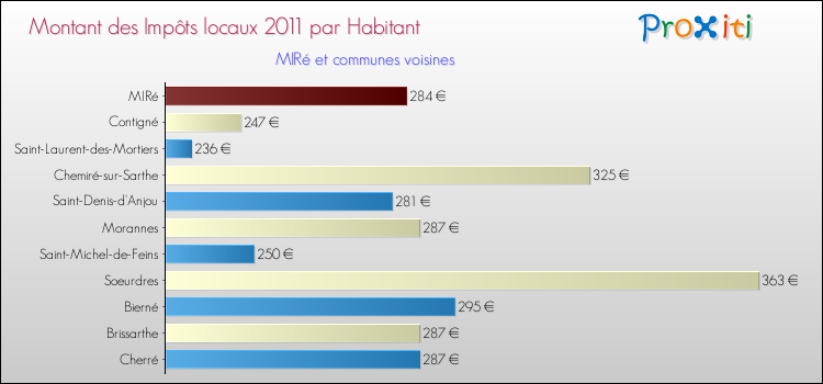 Montant des impôts locaux par Habitant pour MIRé et les communes proches Comparaison des impôts locaux par habitant pour MIRé et les communes voisines