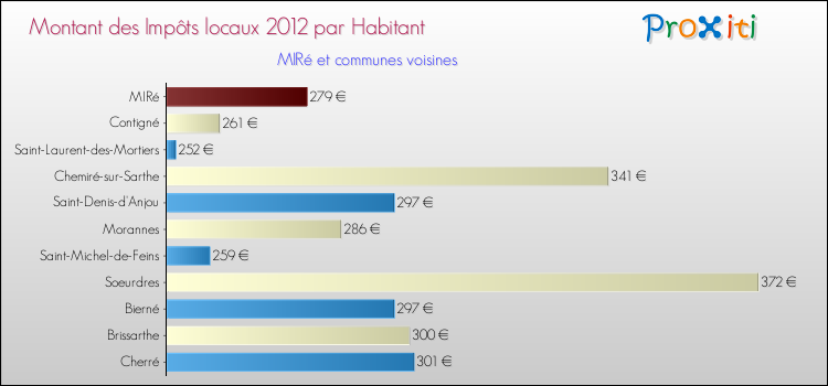 Montant des impôts locaux par Habitant pour MIRé et les communes proches Comparaison des impôts locaux par habitant pour MIRé et les communes voisines