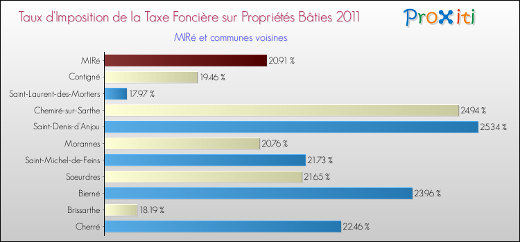 Taux d'imposition de la taxe foncière sur le bati 2011 pour MIRé et les communes proches Comparaison des taux d'imposition de la taxe foncière sur le bati 2011 pour MIRé et les communes voisines