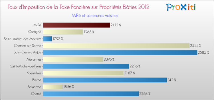 Taux d'imposition de la taxe foncière sur le bati 2012 pour MIRé et les communes proches Comparaison des taux d'imposition de la taxe foncière sur le bati 2012 pour MIRé et les communes voisines