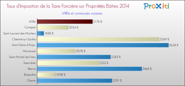 Taux d'imposition de la taxe foncière sur le bati 2014 pour MIRé et les communes proches Comparaison des taux d'imposition de la taxe foncière sur le bati 2014 pour MIRé et les communes voisines