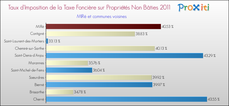 Taux d'imposition de la taxe foncière sur les immeubles et terrains non batis 2011 pour MIRé et les communes proches Comparaison des taux d'imposition de la taxe foncière sur les immeubles et terrains non batis 2011 pour MIRé et les communes voisines