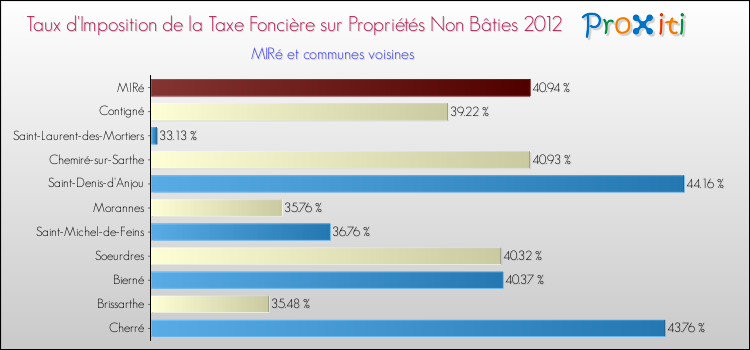 Taux d'imposition de la taxe foncière sur les immeubles et terrains non batis 2012 pour MIRé et les communes proches Comparaison des taux d'imposition de la taxe foncière sur les immeubles et terrains non batis 2012 pour MIRé et les communes voisines