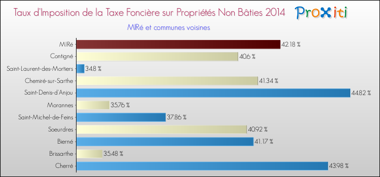 Taux d'imposition de la taxe foncière sur les immeubles et terrains non batis 2014 pour MIRé et les communes proches Comparaison des taux d'imposition de la taxe foncière sur les immeubles et terrains non batis 2014 pour MIRé et les communes voisines
