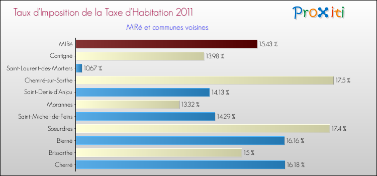 Taux d'imposition de la taxe d'habitation 2011 pour MIRé et les communes proches Comparaison des taux d'imposition de la taxe d'habitation 2011 pour MIRé et les communes voisines