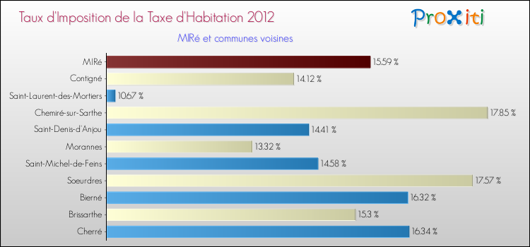 Taux d'imposition de la taxe d'habitation 2012 pour MIRé et les communes proches Comparaison des taux d'imposition de la taxe d'habitation 2012 pour MIRé et les communes voisines