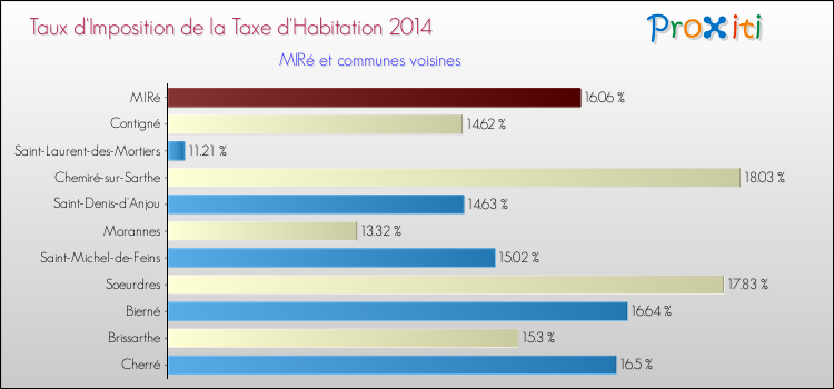 Taux d'imposition de la taxe d'habitation 2014 pour MIRé et les communes proches Comparaison des taux d'imposition de la taxe d'habitation 2014 pour MIRé et les communes voisines