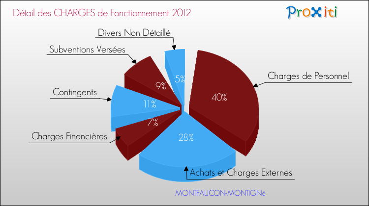 Décomposition des Charges de Fonctionnement 2012 de la commune de MONTFAUCON-MONTIGNé Charges de Fonctionnement 2012 pour la commune de MONTFAUCON-MONTIGNé