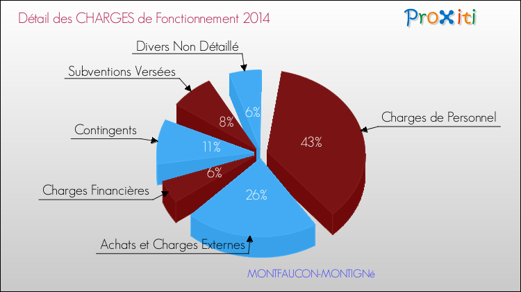 Décomposition des Charges de Fonctionnement 2014 de la commune de MONTFAUCON-MONTIGNé Charges de Fonctionnement 2014 pour la commune de MONTFAUCON-MONTIGNé