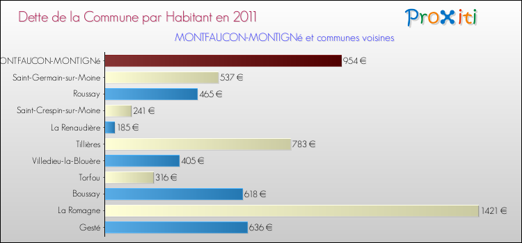 Dette par habitant de la commune en 2011 pour MONTFAUCON-MONTIGNé et les communes proches Comparaison de la dette par habitant de la commune en 2011 pour MONTFAUCON-MONTIGNé et les communes voisines