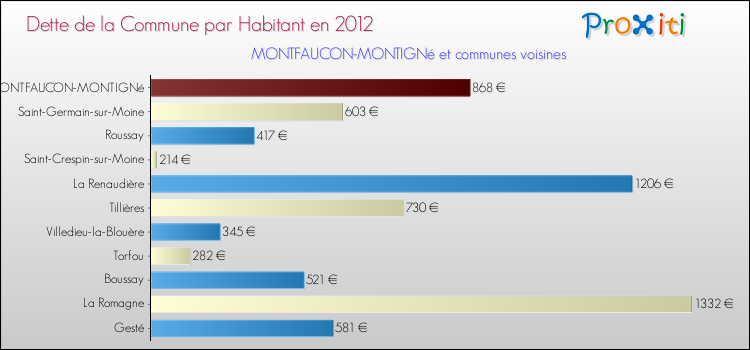 Dette par habitant de la commune en 2012 pour MONTFAUCON-MONTIGNé et les communes proches Comparaison de la dette par habitant de la commune en 2012 pour MONTFAUCON-MONTIGNé et les communes voisines