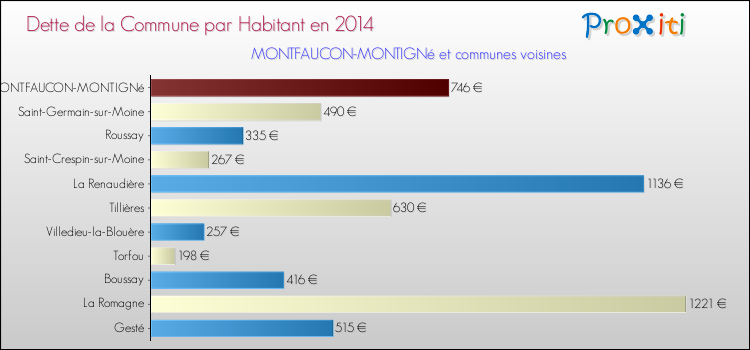Dette par habitant de la commune en 2014 pour MONTFAUCON-MONTIGNé et les communes proches Comparaison de la dette par habitant de la commune en 2014 pour MONTFAUCON-MONTIGNé et les communes voisines