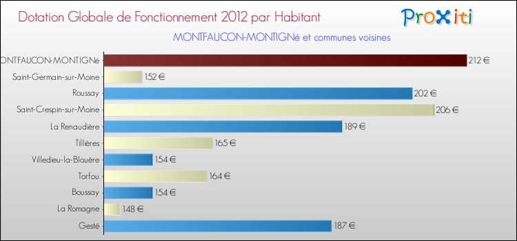 Montant des dotations globales de fonctionnement DGF par Habitant pour MONTFAUCON-MONTIGNé et les communes proches Comparaison des des dotations globales de fonctionnement DGF par habitant pour MONTFAUCON-MONTIGNé et les communes voisines