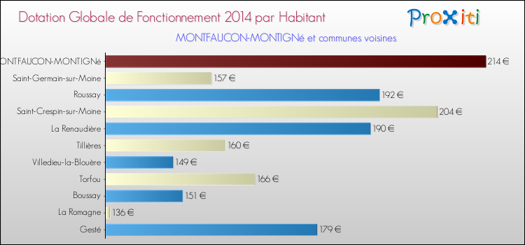 Montant des dotations globales de fonctionnement DGF par Habitant pour MONTFAUCON-MONTIGNé et les communes proches en 2014. Comparaison des des dotations globales de fonctionnement DGF par habitant pour MONTFAUCON-MONTIGNé et les communes voisines en 2014.