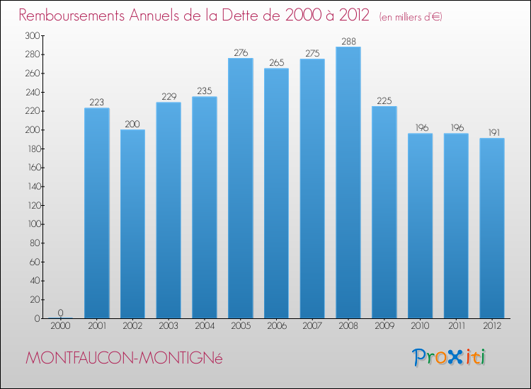 Evolution de l'annuité de la dette pour la commune de MONTFAUCON-MONTIGNé de 2000 à 2012 Annuités de la dette pour MONTFAUCON-MONTIGNé de 2000 à 2012