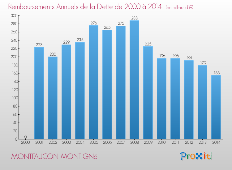 Evolution de l'annuité de la dette pour la commune de MONTFAUCON-MONTIGNé de 2000 à 2014 Annuités de la dette pour MONTFAUCON-MONTIGNé de 2000 à 2014