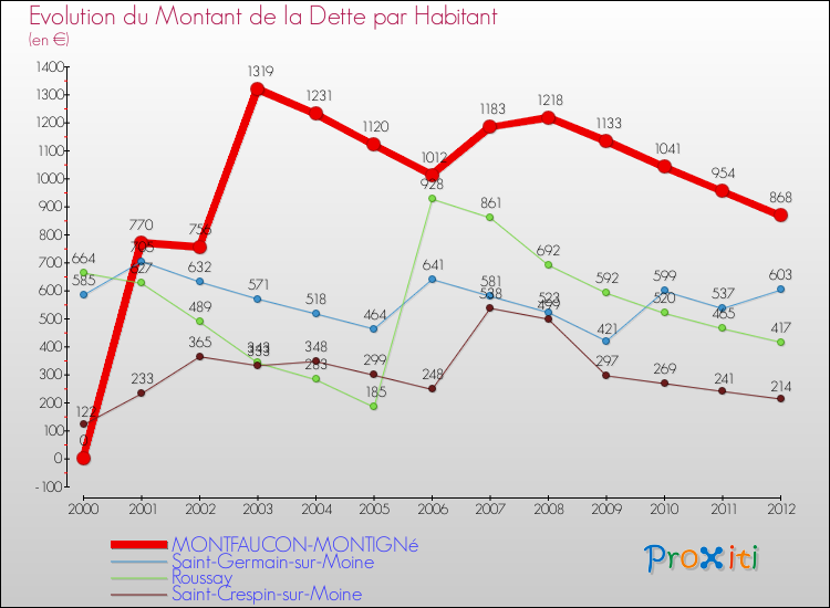 Evolution de la dette par habitant pour la commune de MONTFAUCON-MONTIGNé et les communes proches de 2000 à 2012 Comparaison de la dette par habitant pour MONTFAUCON-MONTIGNé et les communes voisines de 2000 à 2012