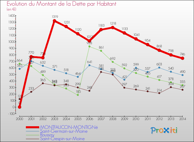 Evolution de la dette par habitant pour la commune de MONTFAUCON-MONTIGNé et les communes proches de 2000 à 2014 Comparaison de la dette par habitant pour MONTFAUCON-MONTIGNé et les communes voisines de 2000 à 2014