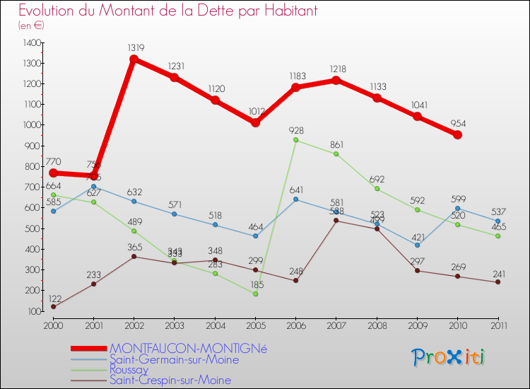 Evolution de la dette par habitant pour la commune de MONTFAUCON-MONTIGNé et les communes proches Comparaison de la dette par habitant pour MONTFAUCON-MONTIGNé et les communes voisines