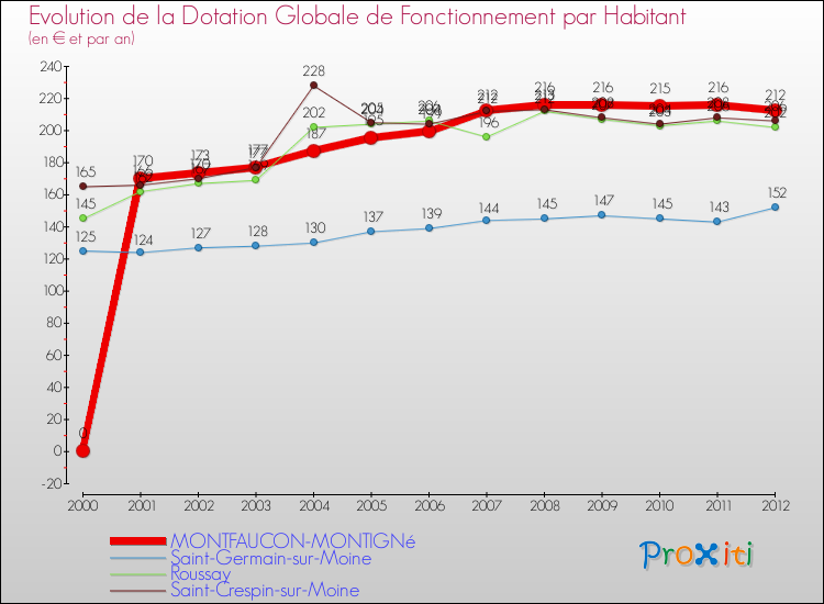 Evolution et montant de la dotation globale de fonctionnement par Habitant pour MONTFAUCON-MONTIGNé et les communes proches Comparaison des dotations globales de fonctionnement par habitant pour MONTFAUCON-MONTIGNé et les communes voisines