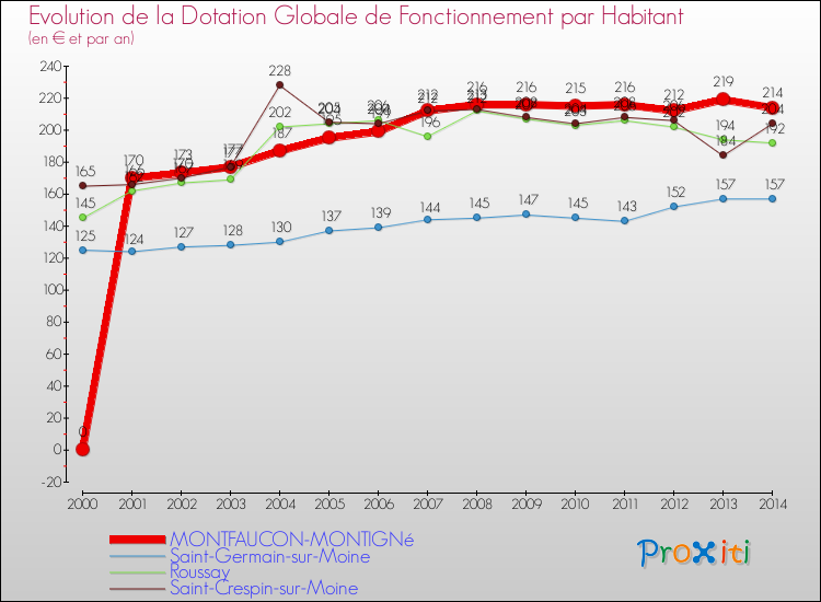 Evolution et montant de la dotation globale de fonctionnement par Habitant pour MONTFAUCON-MONTIGNé et les communes proches de 2000 à 2014. Comparaison des dotations globales de fonctionnement par habitant pour MONTFAUCON-MONTIGNé et les communes voisines de 2000 à 2014.