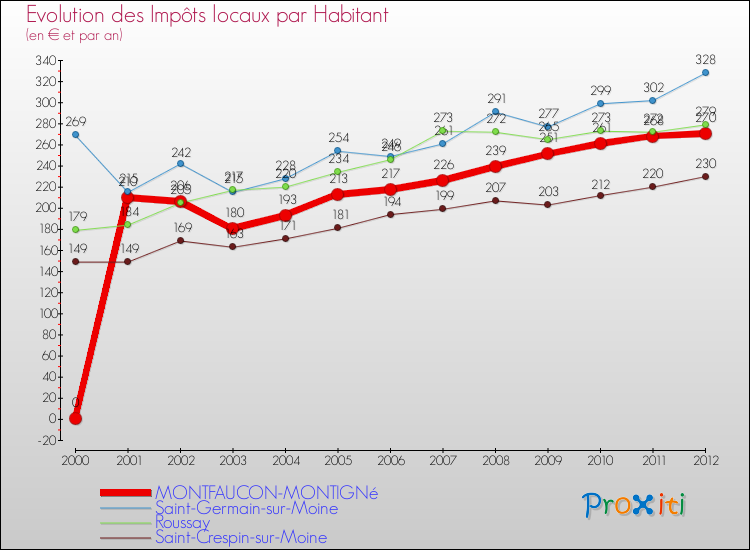 Evolution et montant des impôts locaux par Habitant pour MONTFAUCON-MONTIGNé et les communes proches Comparaison des impôts locaux par habitant pour MONTFAUCON-MONTIGNé et les communes voisines