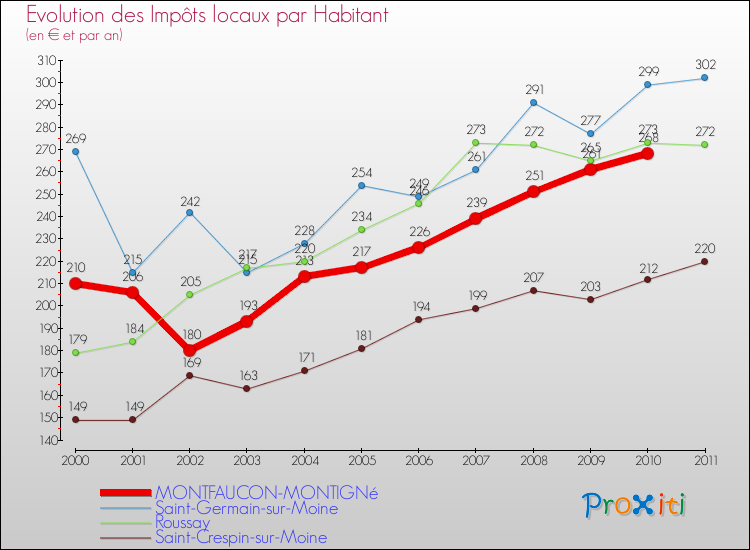 Evolution et montant des impôts locaux par Habitant pour MONTFAUCON-MONTIGNé et les communes proches Comparaison des impôts locaux par habitant pour MONTFAUCON-MONTIGNé et les communes voisines