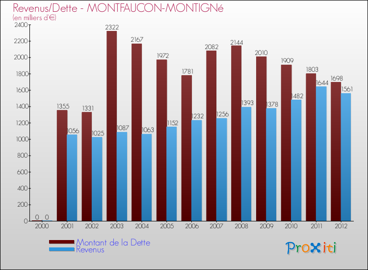 Evolution comparée de la dette et des revenus pour la commune de MONTFAUCON-MONTIGNé de 2000 à 2012 Comparaison de la dette et des revenus pour MONTFAUCON-MONTIGNé de 2000 à 2012