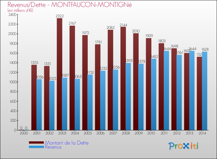 Evolution comparée de la dette et des revenus pour la commune de MONTFAUCON-MONTIGNé de 2000 à 2014 Comparaison de la dette et des revenus pour MONTFAUCON-MONTIGNé de 2000 à 2014