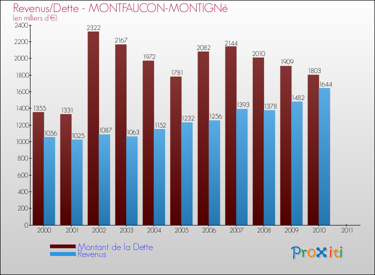 Evolution comparée de la dette et des revenus pour la commune de MONTFAUCON-MONTIGNé de 2000 à 2011 Comparaison de la dette et des revenus pour MONTFAUCON-MONTIGNé de 2000 à 2011