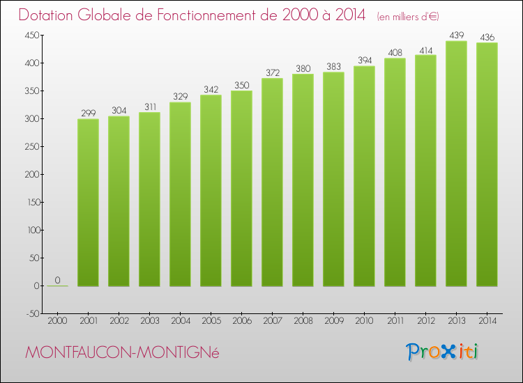 Evolution du montant de la Dotation Globale de Fonctionnement pour la commune de MONTFAUCON-MONTIGNé de 2000 à 2014 Evolution du montant de la Dotation Globale de Fonctionnement pour MONTFAUCON-MONTIGNé de 2000 à 2014