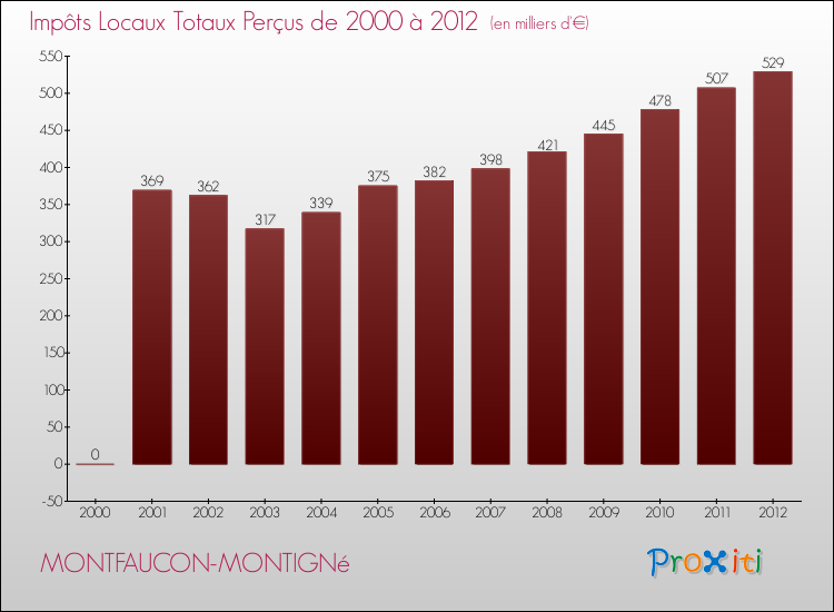 Evolution des Impôts Locaux pour la commune de MONTFAUCON-MONTIGNé de 2000 à 2012 Evolution des Impôts Locaux pour MONTFAUCON-MONTIGNé de 2000 à 2012