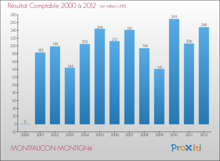 Evolution du résultat comptable pour la commune de MONTFAUCON-MONTIGNé de 2000 à 2012 Evolution du résultat comptable pour MONTFAUCON-MONTIGNé de 2000 à 2012