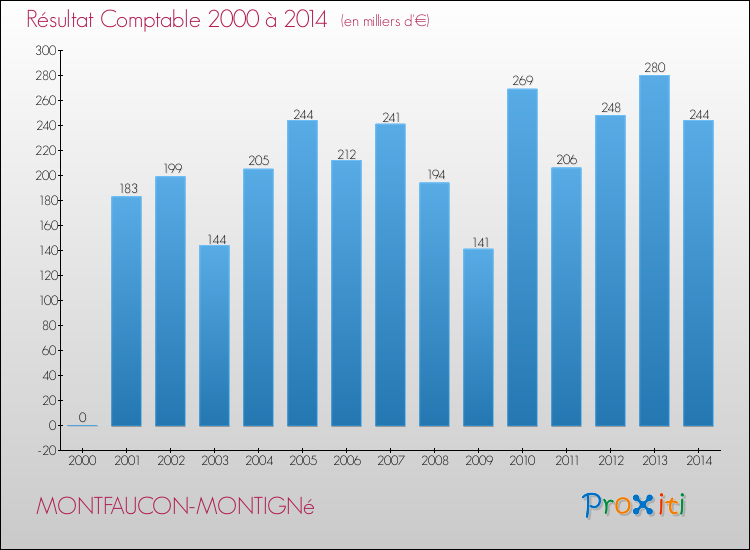 Evolution du résultat comptable pour la commune de MONTFAUCON-MONTIGNé de 2000 à 2014 Evolution du résultat comptable pour MONTFAUCON-MONTIGNé de 2000 à 2014