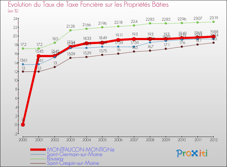 Evolution du taux de la taxe foncière sur le bati pour MONTFAUCON-MONTIGNé et les communes proches de 2000 à 2012 Comparaison des taux de taxe foncière sur le bati pour MONTFAUCON-MONTIGNé et les communes voisines de 2000 à 2012