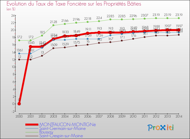 Evolution du taux de la taxe foncière sur le bati pour MONTFAUCON-MONTIGNé et les communes proches de 2000 à 2014 Comparaison des taux de taxe foncière sur le bati pour MONTFAUCON-MONTIGNé et les communes voisines de 2000 à 2014