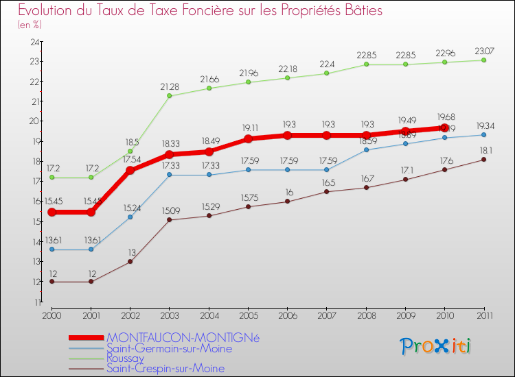 Evolution du taux de la taxe foncière sur le bati pour MONTFAUCON-MONTIGNé et les communes proches Comparaison des taux de taxe foncière sur le bati pour MONTFAUCON-MONTIGNé et les communes voisines