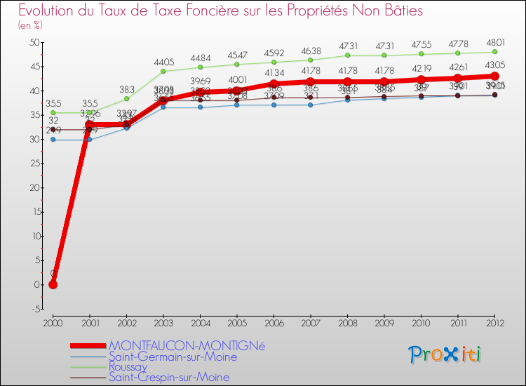 Evolution du taux de la taxe foncière sur les immeubles et terrains non batis pour MONTFAUCON-MONTIGNé et les communes proches de 2000 à 2012 Comparaison des taux de la taxe foncière sur les immeubles et terrains non batis pour MONTFAUCON-MONTIGNé et les communes voisines de 2000 à 2012